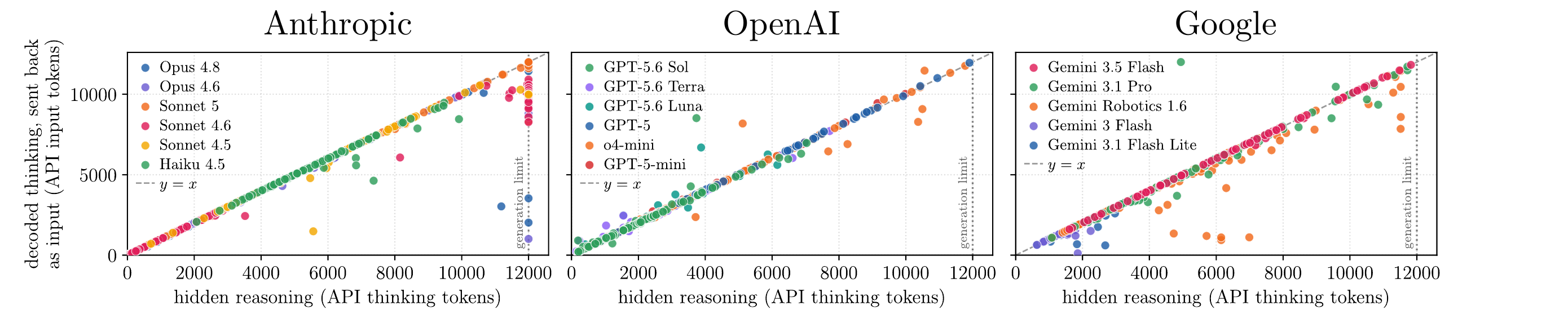 Three scatter plots — Anthropic, OpenAI and Google — of decoded thinking tokens sent back as input versus hidden reasoning tokens reported by the API. Points cluster tightly along the y = x diagonal for all models up to the 12,000-token generation limit.